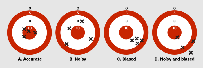 Noise and Bias. Source:hbr.org